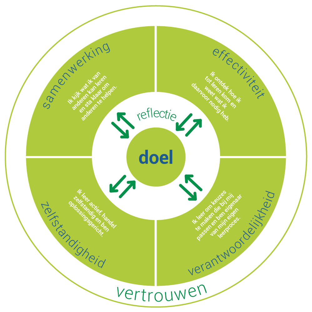 Cirkel met de daltonkernwaarden samenwerking, effectiviteit, zelfstandigheid en verantwoordelijkheid rond reflectie en het doel, omringd door vertrouwen